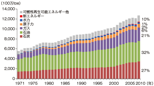 世界のエネルギー消費量の推移(エネルギー源別、一次エネルギー)