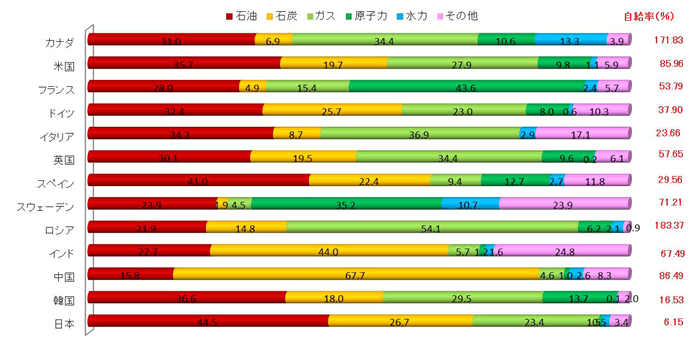 主要国の一次エネルギー消費構成と自給率(2013年)