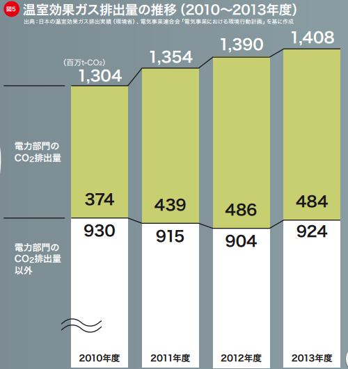 温室効果ガス排出量の推移(2010~2013年度)