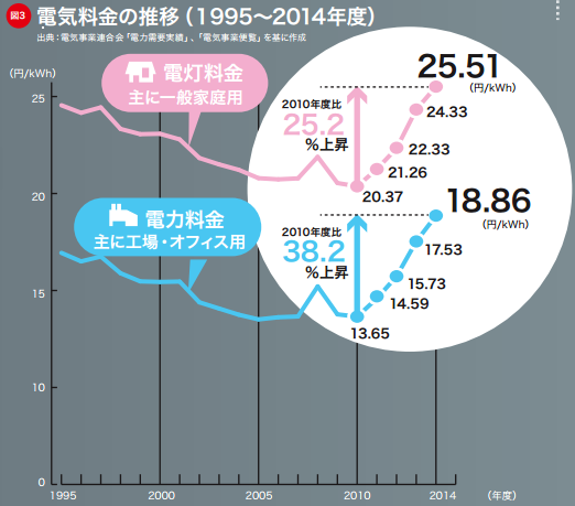 電気料金の推移(1995~2014年度)