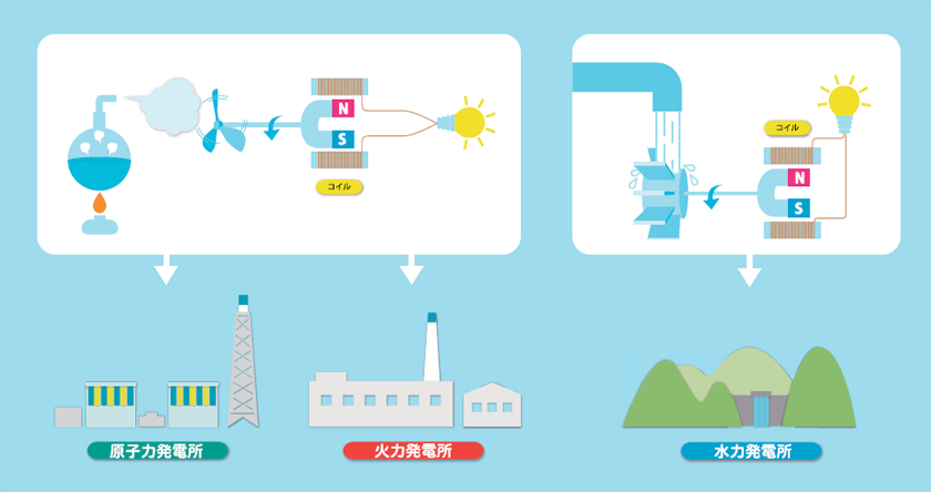 発電方法にはどんなもののがあるの?
