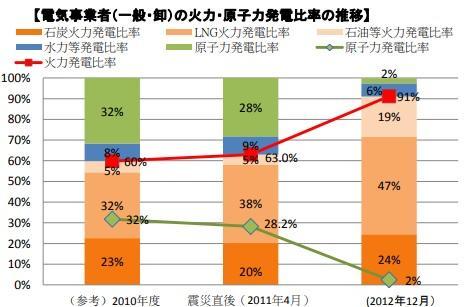 図) 電気事業者の火力・原子力発電比率の推移