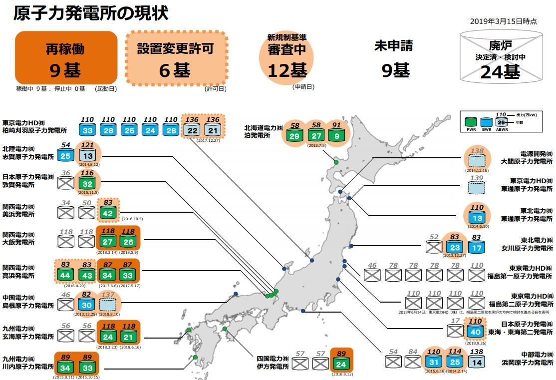 図) 原子力発電所の現状(2019年3月15日時点)