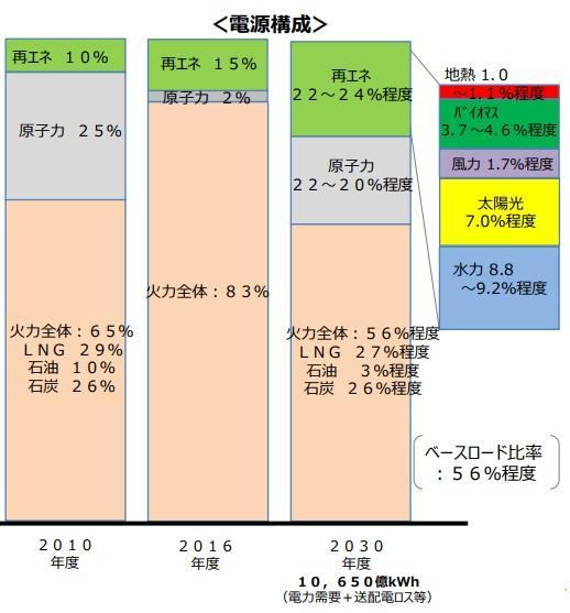 図) 2030年の電源構成