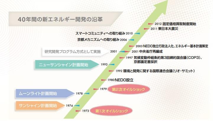 図) 新エネルギー開発の沿革