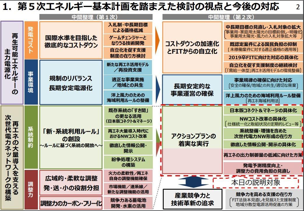 図) 第5次エネルギー基本計画を踏まえた検討の視点と今後の対応