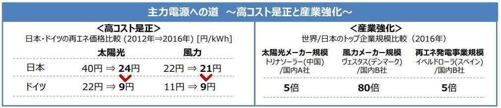 図) 再エネの高コスト是正と産業強化