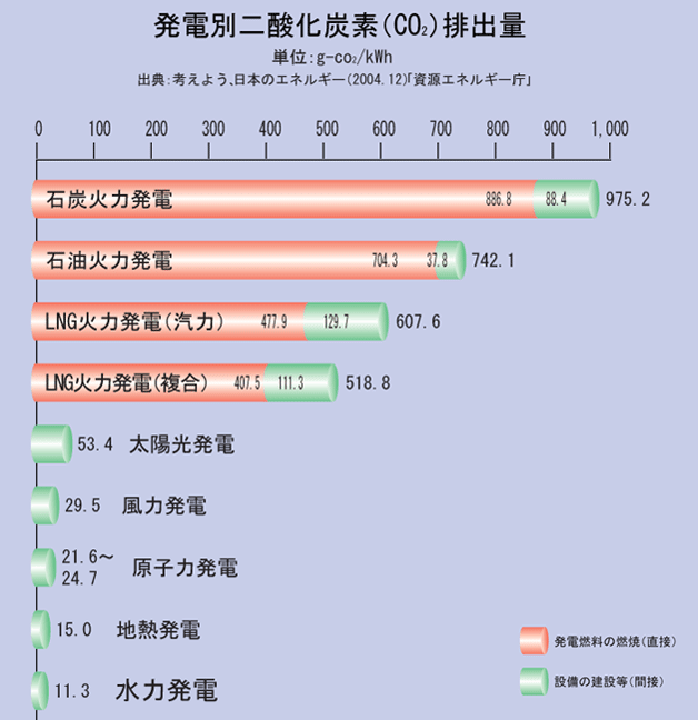 図) 発電別二酸化炭素(CO2)排出量