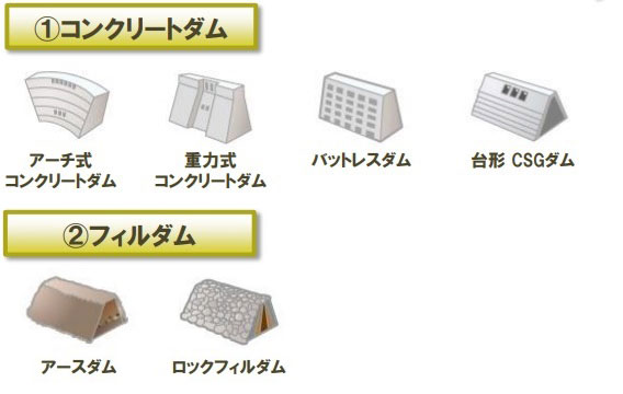 図)ダムの種類