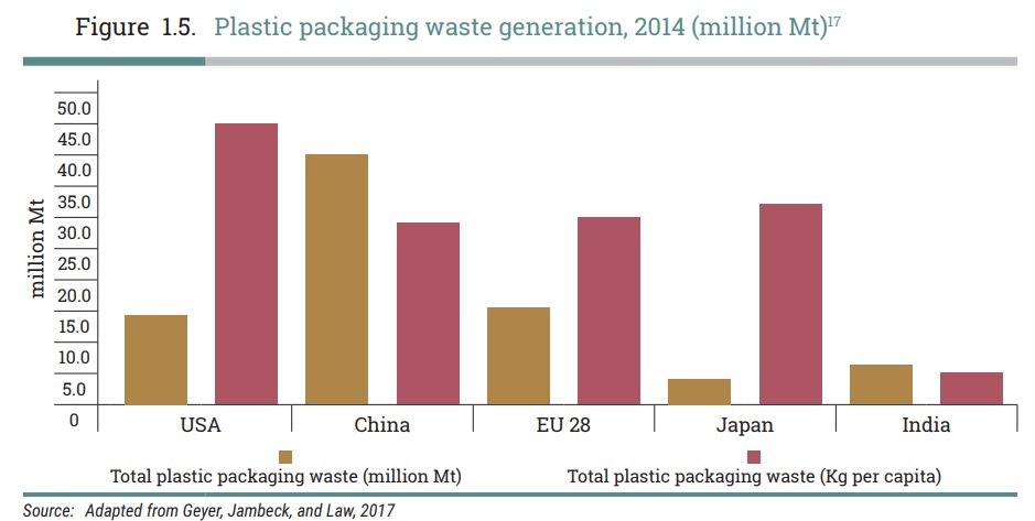 図) 各国の包装材料廃棄物の量 (茶色:総量 赤色:一人あたりのプラスチック廃棄物量)