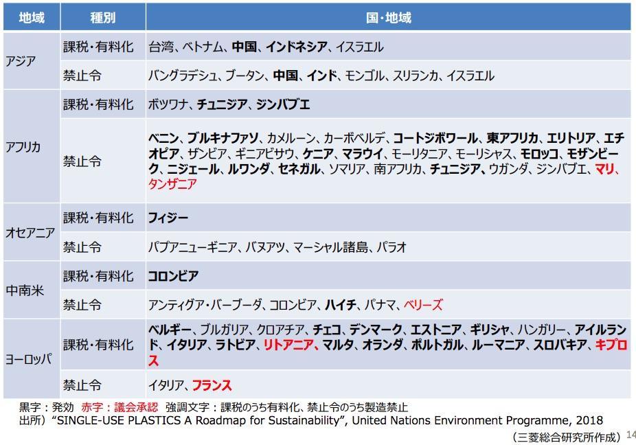 図) 各国におけるレジ袋規制