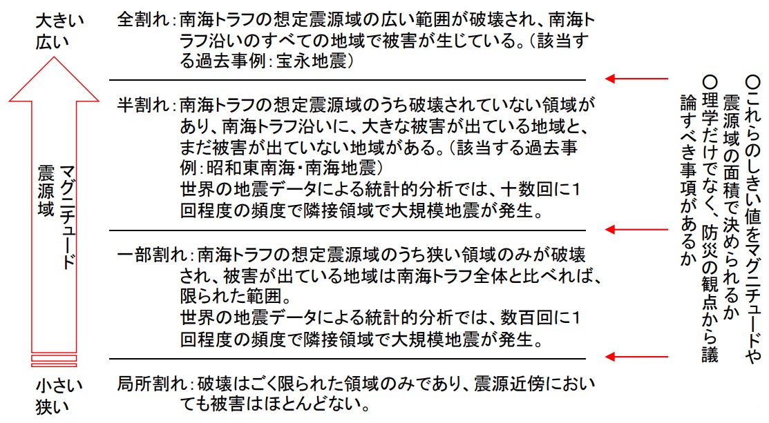 図)南海トラフで発生が想定される地震の分類