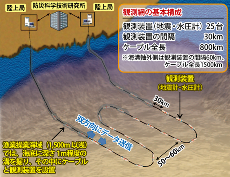 図)S-netの観測装置