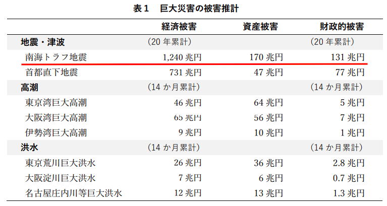 表)最大被害の被害推計