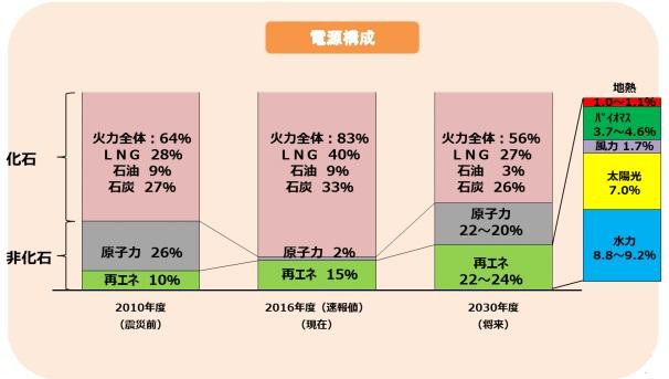 図) 電源構成