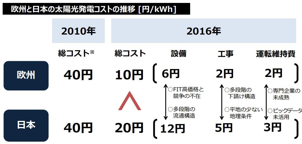 図) 日本の再エネの高コスト構造の早期是正