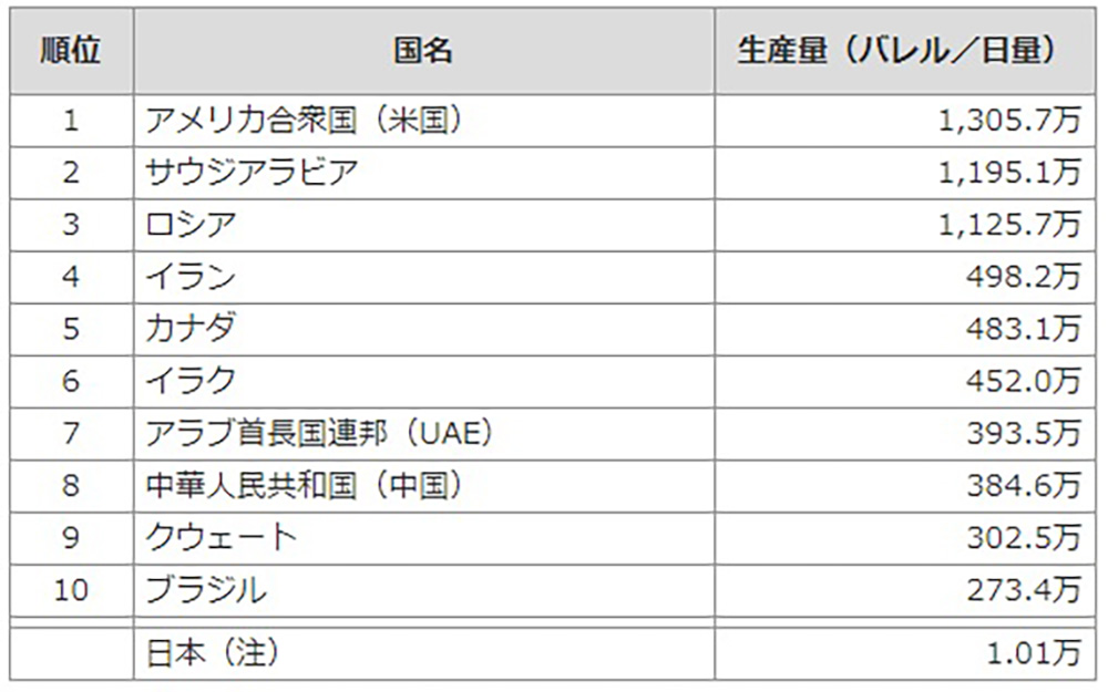 図)1日あたりの原油の生産量の多い国