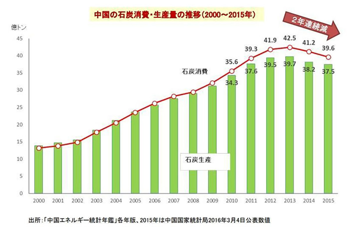 図) 中国のエネルギー構成の推移