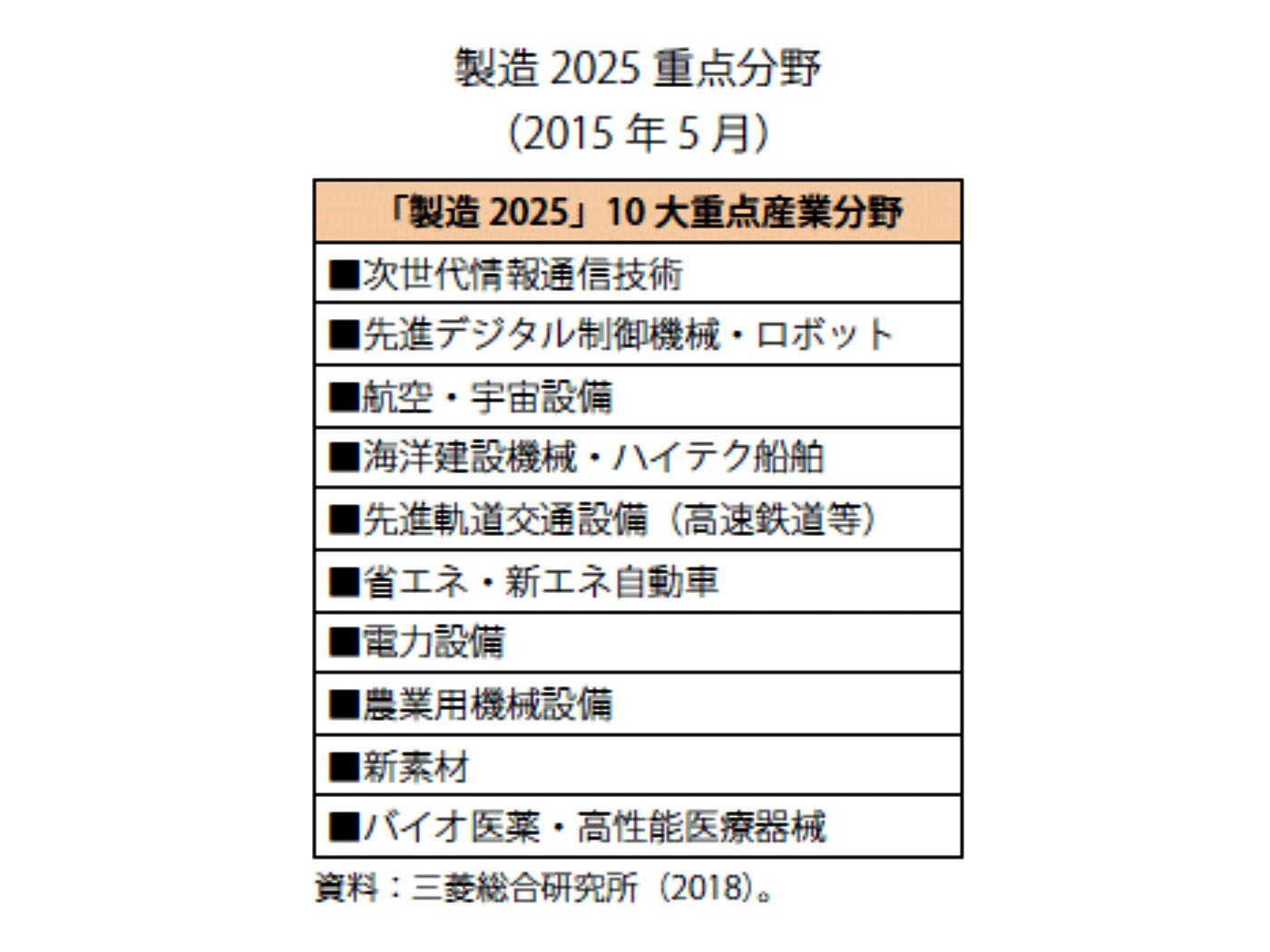 図) 中国製造2025