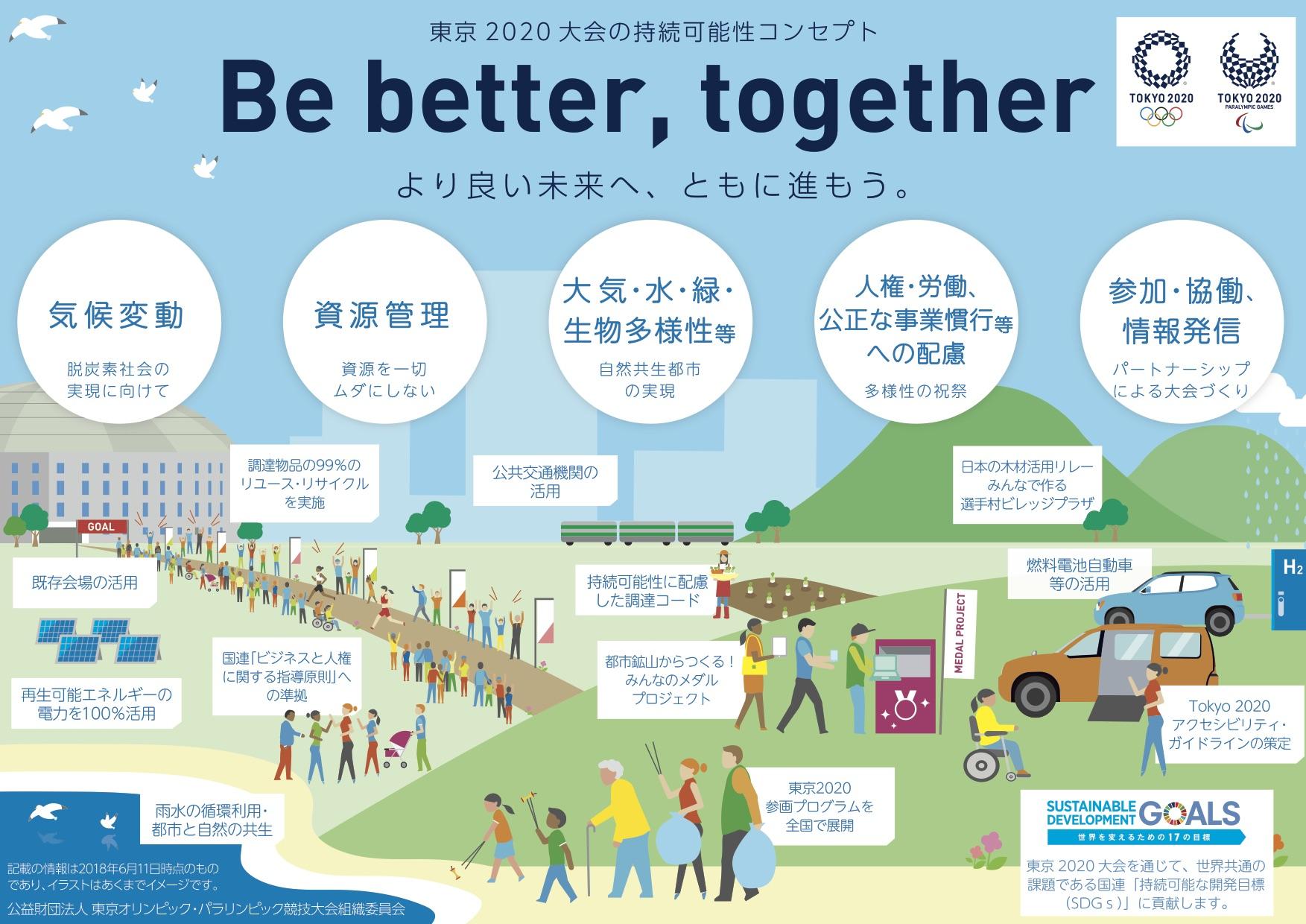 図) Tokyo2020 持続可能性コンセプト