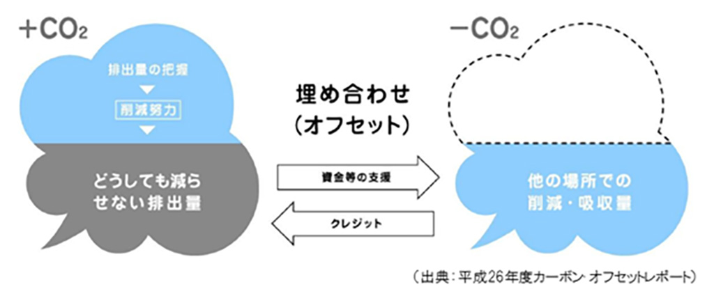 図) カーボンオフセット