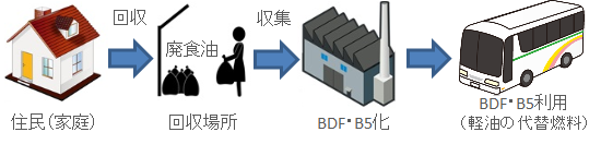 図) くまもとのBDF