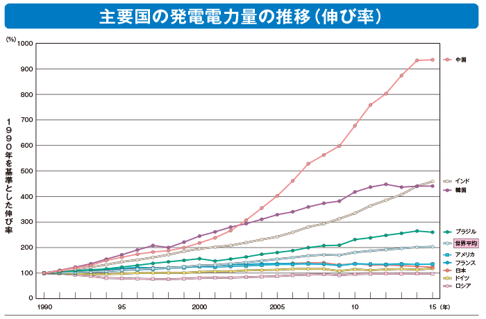 図1:主要国発電電力量推移(伸び率)