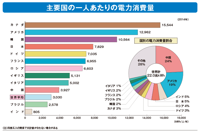 図2:主要国の電力消費量