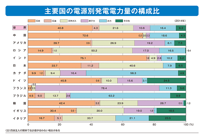 図3:主要国電源別電力量構成比