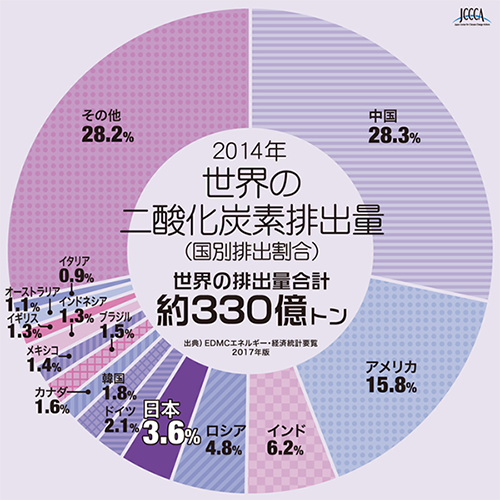 図4:世界の二酸化炭素排出量(国別排出割合2014年)
