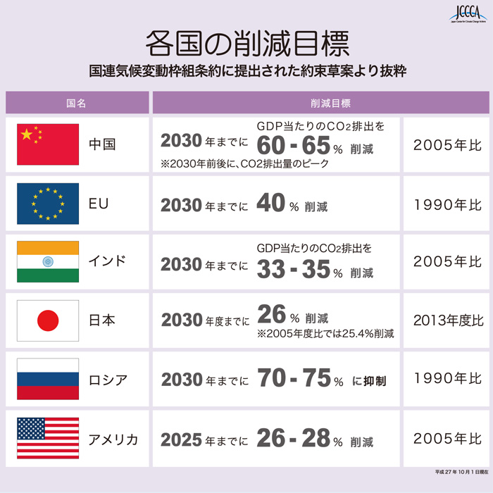 図5:各国のCO2削減目標
