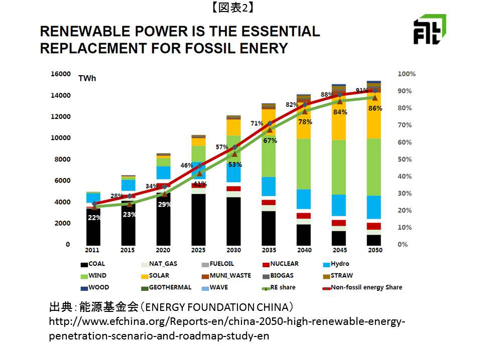 図6:中国の再エネ普及目標(電源構成比)