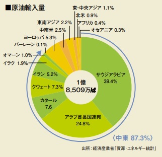 図)原油輸入量