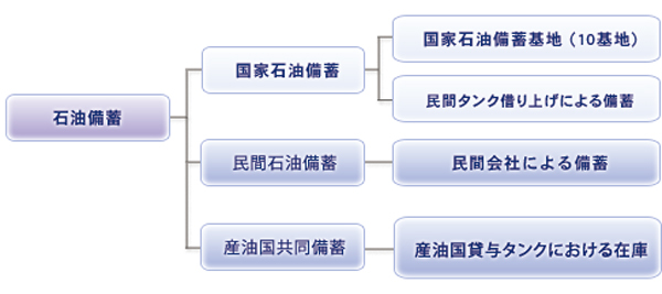 図)石油・石油ガス備蓄体系