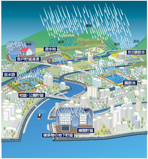 図) 総合的な治水対策