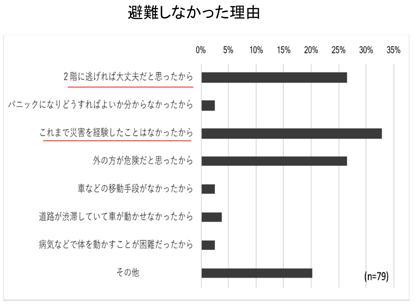 写真) 避難しなかった理由