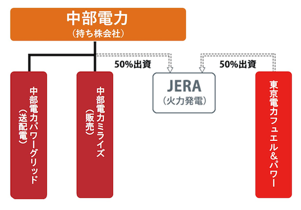 図) 2020年以降の中部電力の体制