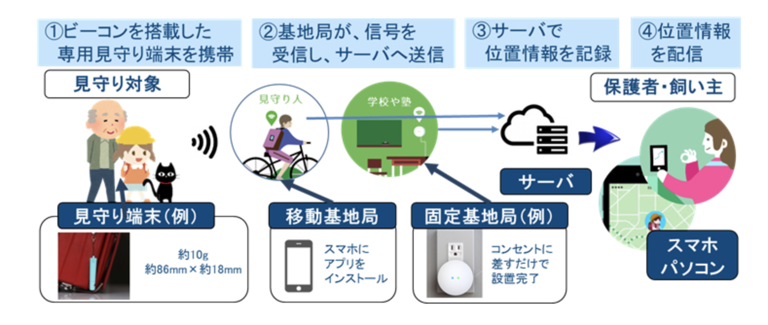 図)実証実験イメージ図
