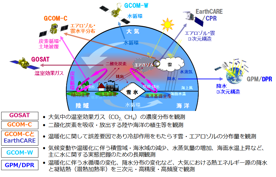 図) JAXAの気候変動・温暖化・水循環変動予測への貢献