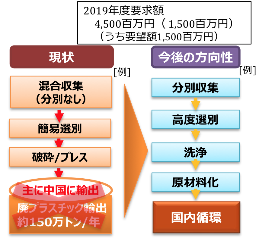 図)プラスチック資源循環に関する状況