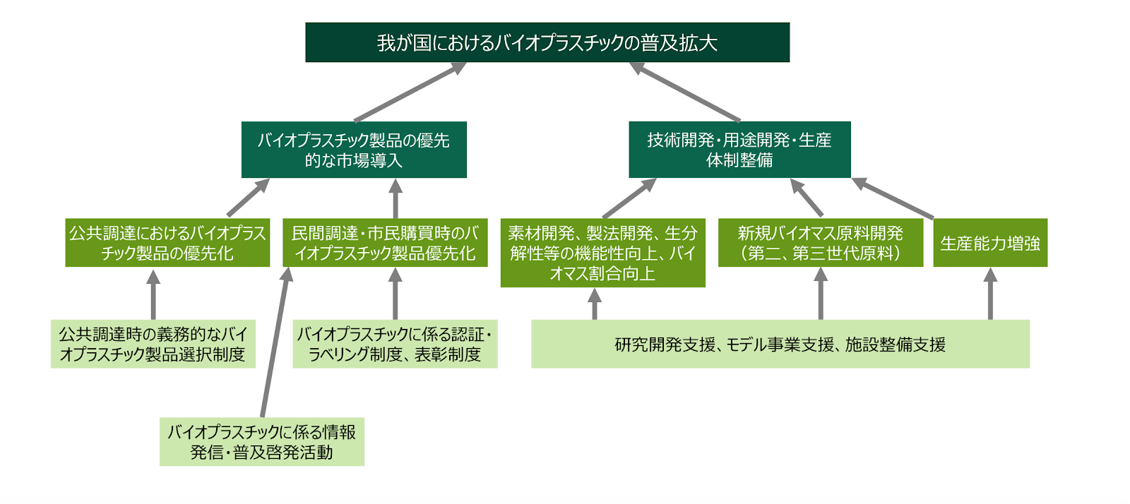 図)バイオプラスチック概況