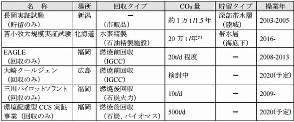 図5:国内のCCSプロジェクト
