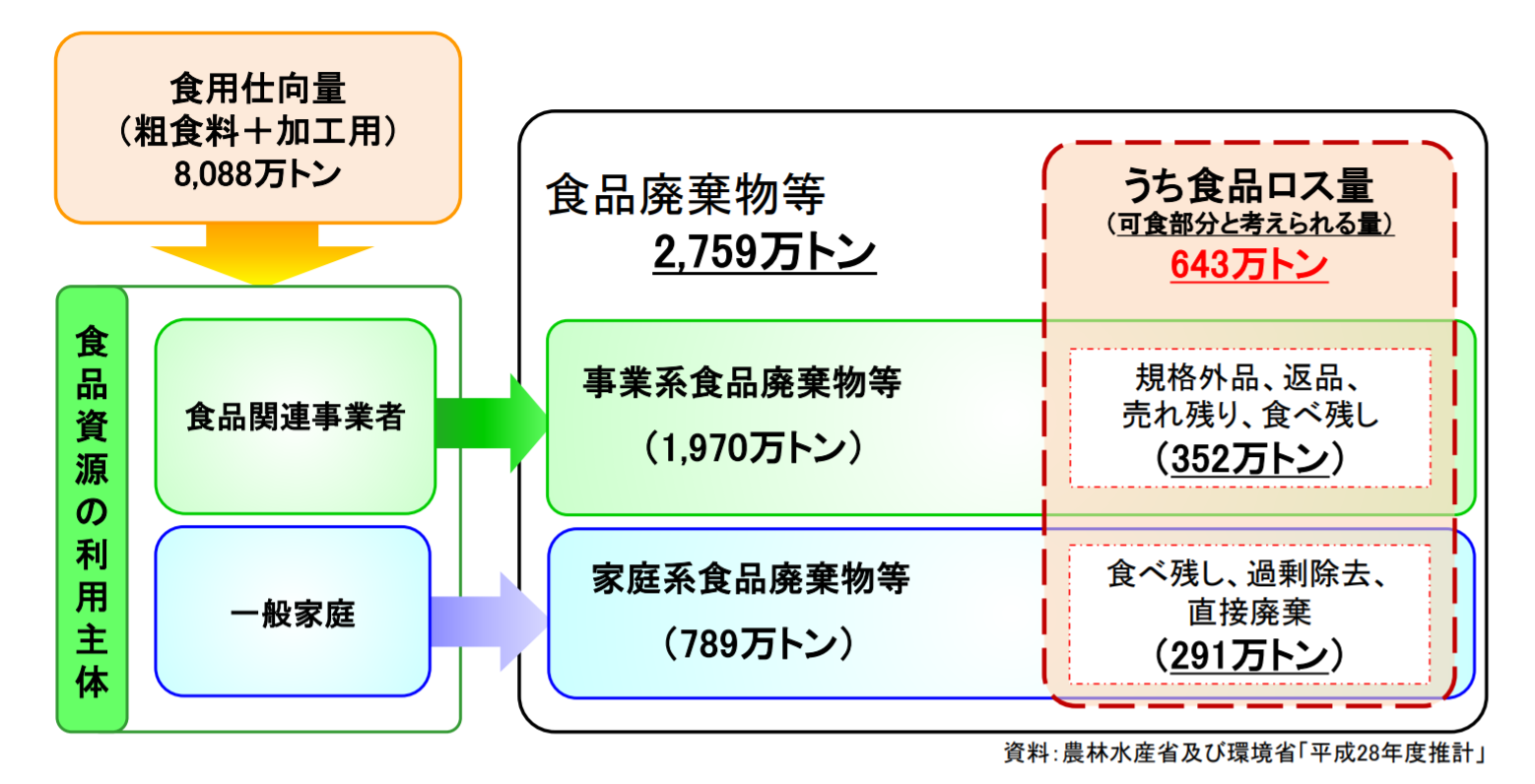 図) 食品廃棄物等の発生状況<概念図>