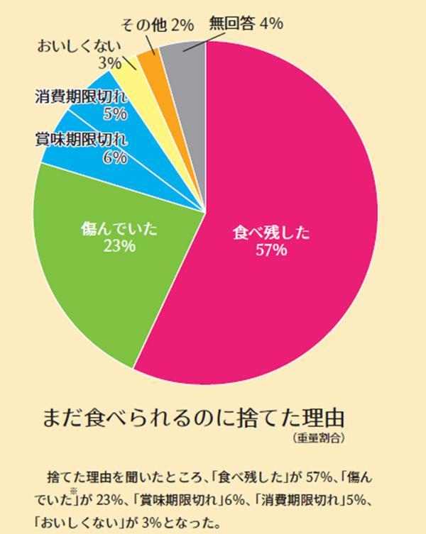 図)家庭系の食品をまだ食べられるのに捨てた理由