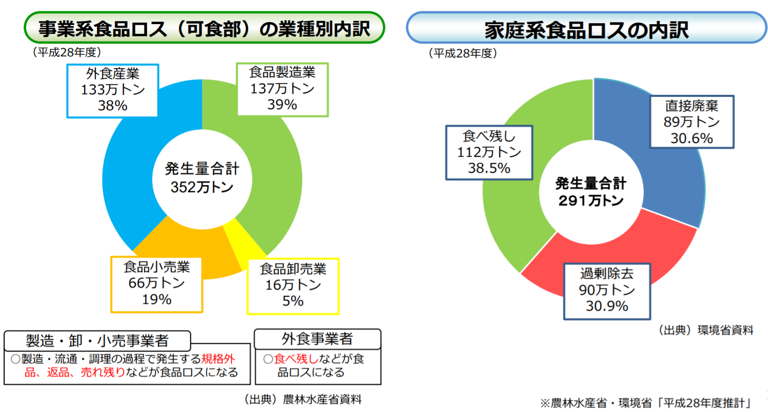 図) 食品ロスの発生要因