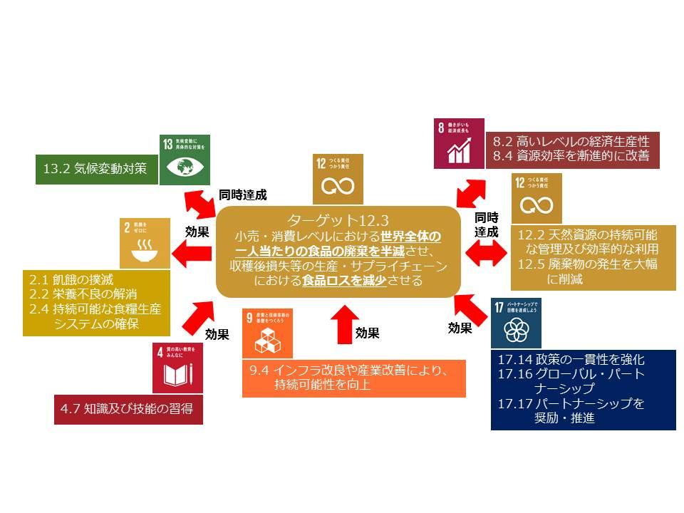 図)食品ロス・食品リサイクル