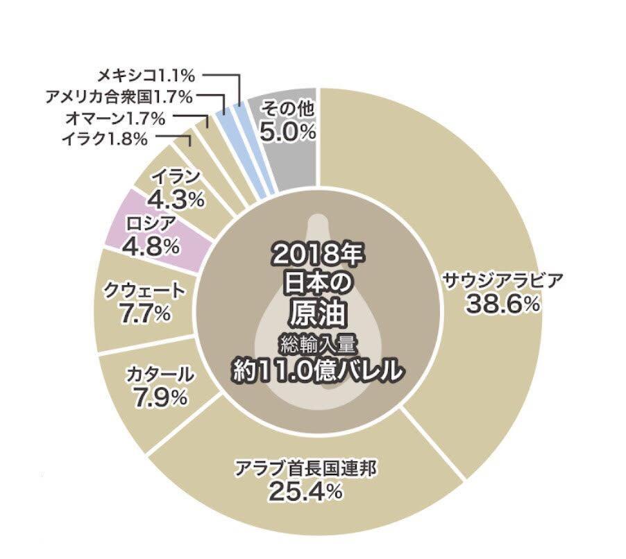図)日本の化石燃料輸入先(2018年)
