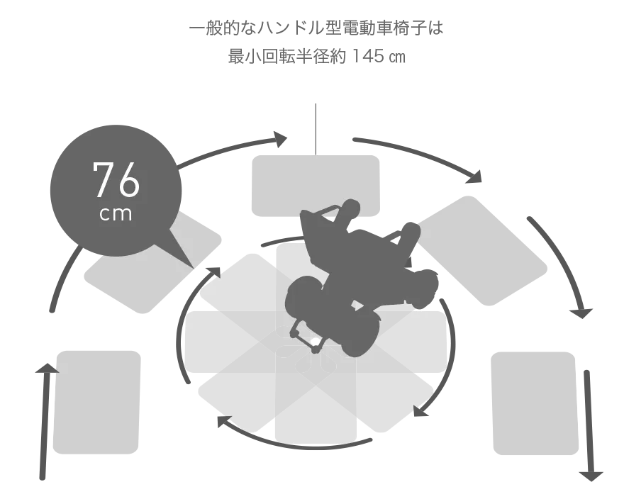 図)WHILLの最小回転半径(内側)約76㎝