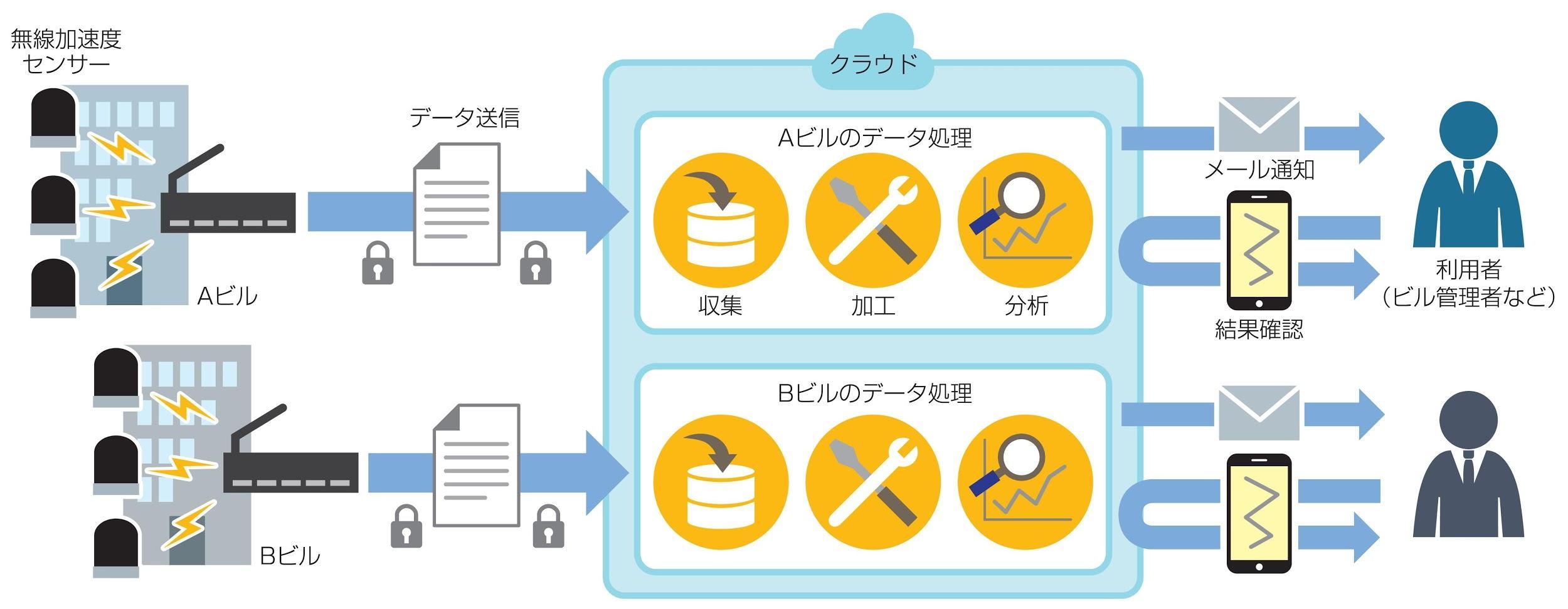 図)「地震時の建物安全性判定支援システム」の概要