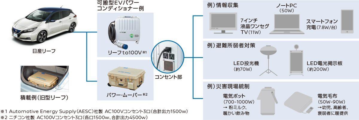 図)日産リーフの蓄電池利用